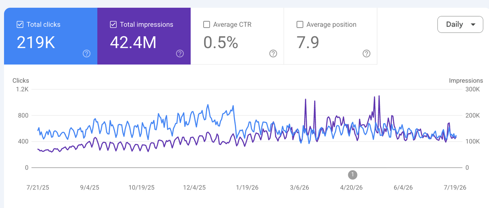 SEO case study showing 219,000 organic visits in one year