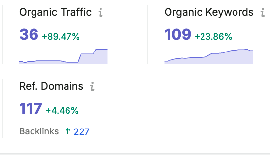 SEO traffic and ranking improvements