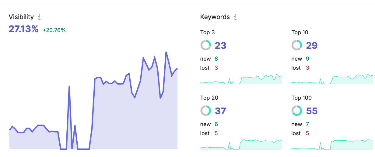 Search visibility increase